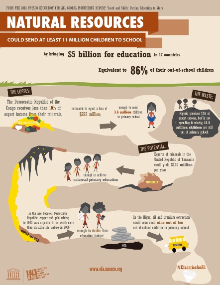 Natural resources could send at least 11 million children to school